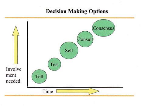 5 Decision Making Options For Meeting Leaders Great Leadership By Dan