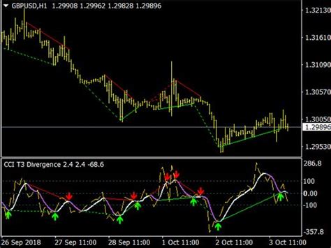 Top Obv Divergence Indicator For Mt4 Free