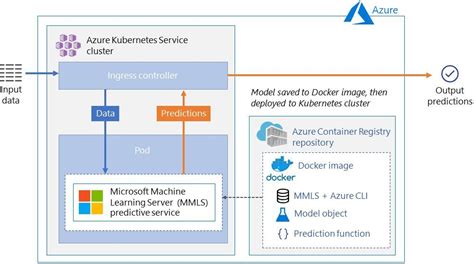 Azure Reference Architecture Real Time Scoring Of R Machine Learning