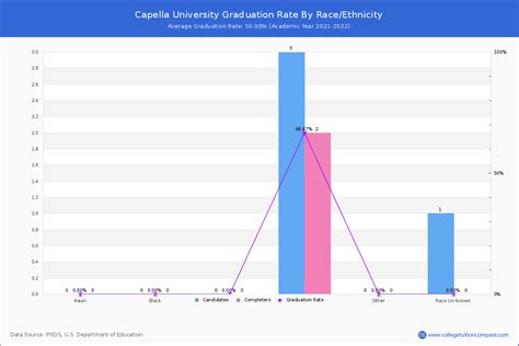 Capella University Graduation Transfer Out And Retention Rate