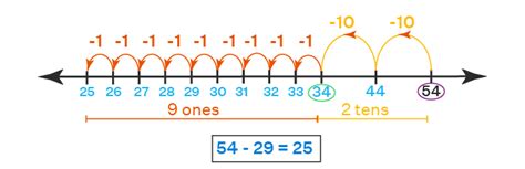 Subtraction On Number Line Definition Steps Examples