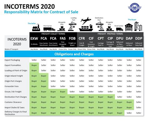 Incoterms Explained The Complete Guide E