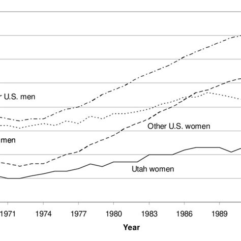 3 Median Age At First Marriage By Sex Region And Year 1968 1995 Download Scientific Diagram