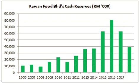 The business is spread across malaysia, rest of asia, europe. 9 Key Things To Know About Kawan Food Bhd