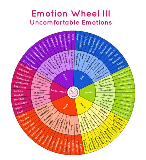 Emotion Wheels And Needs Wheel Human Systems