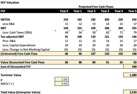 Equities Using A Discounted Cash Flow Model