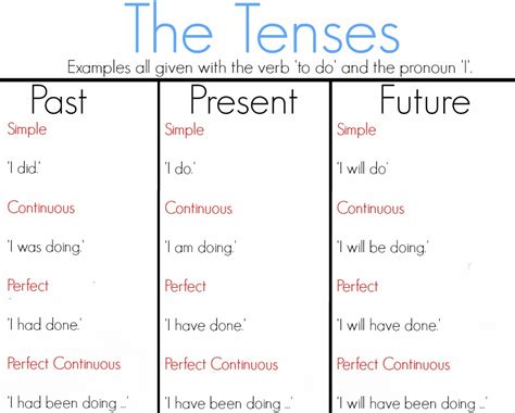 Project Based Learning Simple Present Past And Future Tense Hot Sex