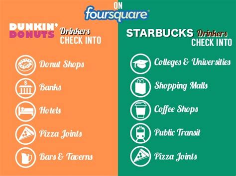 25 Insights About Dunkin Drinkers And Starbucks Drinkers