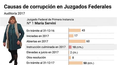 Auditoria De Causas De Corrupcion Infobae