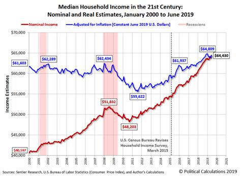 Median Household Income In June 2019 Seeking Alpha