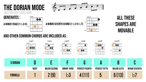 Dorian Mode For Guitar Explained And Illustrated In 5 Steps
