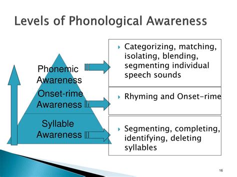 Phonological Awareness Development Chart