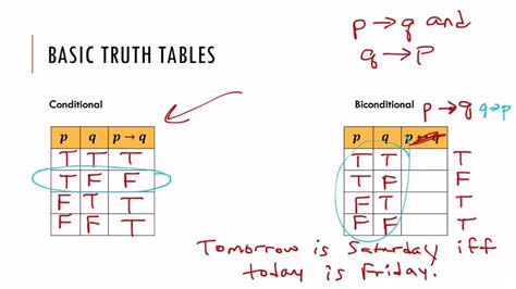 Basic Truth Tables Conditionals And Biconditionals Youtube