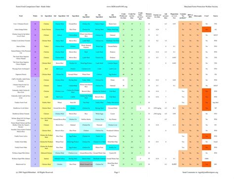 Ferret Food Comparison Chart Rank Order Mdferretpaws