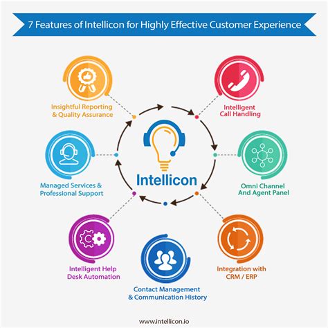 7 Features of Intellicon for a Highly Effective Customer Experience
