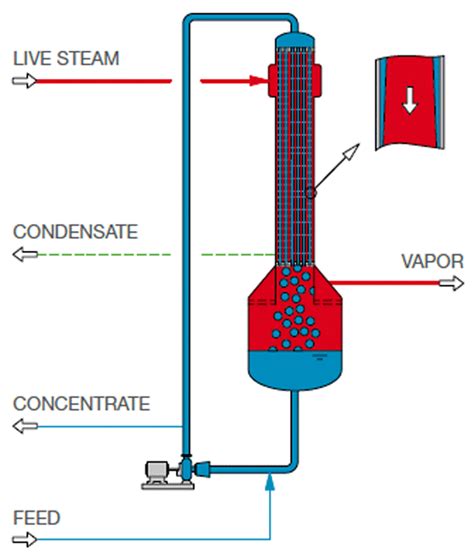 Penguapan atau evaporasi adalah proses perubahan molekul di dalam keadaan cair (contohnya air) dengan spontan menjadi gas (contohnya uap air). Pengertian evaporasi dan alat Evaporator beserta Prinsip ...
