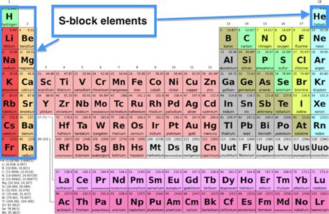 S Block Elements On The Periodic Table Chemical Elements Byjus