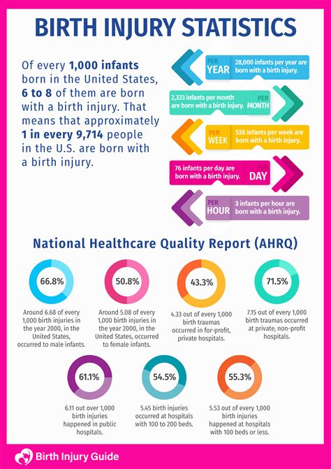 Birth Injury Statistics Birth Injury Guide