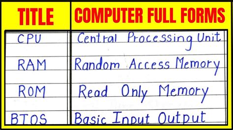 Commonly Used Computer Full Forms Computer Full Form You Should Know