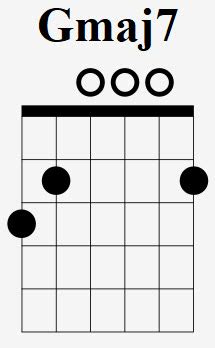 How To Play The Gmaj Chord On Guitar G Major Seven With Pictures