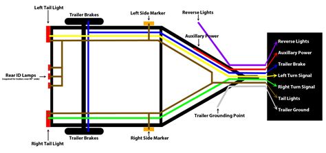 Do not tap into the 7 pin harness for any cap lights. Simple Trailer Wiring Diagram | Trailer Wiring Diagram