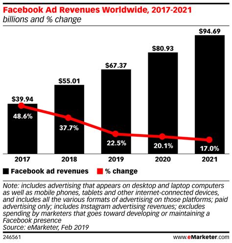Facebook Ad Revenues Worldwide 2017 To 2021 Social Media Marketing Tips