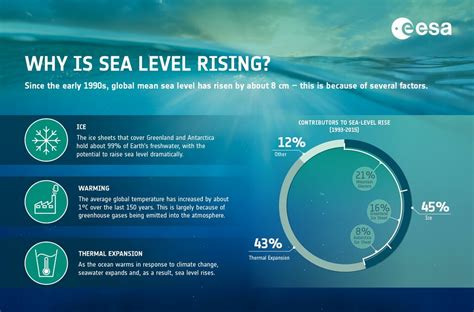 Esa Why Is Sea Level Rising