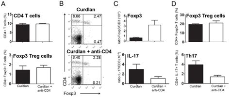 A Frequency Of Splenic Cd4 T Cells Or Cd4foxp3 Treg Cells From Skg