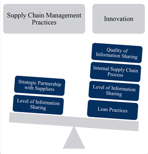 The Theoretical Framework Of Supply Chain Management Practices Download Scientific Diagram