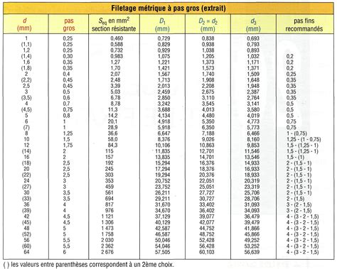 PDF ecrou filetage trapezoidal PDF Télécharger Download