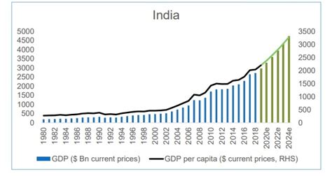 Mega Trend India Gdp Per Capita Alpha Ideas