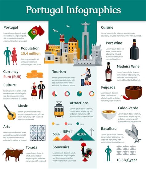 Infographie Du Portugal Présentant Des Informations Sur La Culture