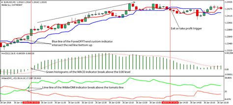 Macd Forex Scalping Trading Strategy