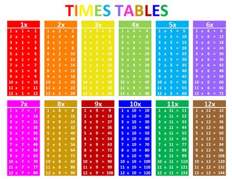 Times Tables. Multiplications Tables. Times Tables Grid. - Etsy Singapore