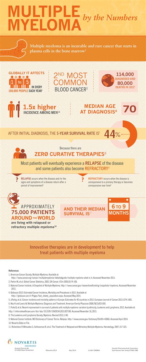 Multiple Myeloma By The Numbers Infographic