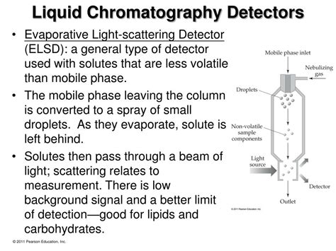 Types Of Liquid Chromatography