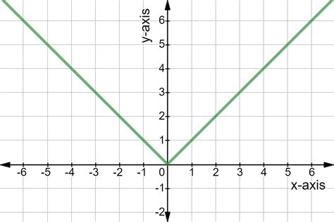 What Are Linear Graphs