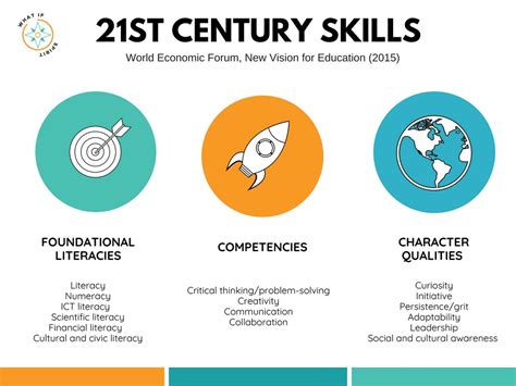 They typically learn these abilities. การเรียนรู้ทักษะแห่งศตวรรษที่ 21' หรือ '21st-Century Skill'