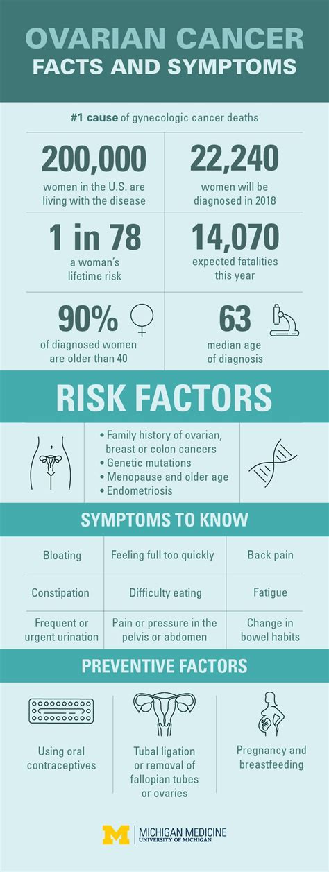 Ovarian Cancer Symptoms Risk Factors And Prevention Michigan Medicine