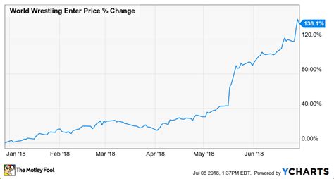 Why World Wrestling Entertainment Inc Stock Soared 1381 In The