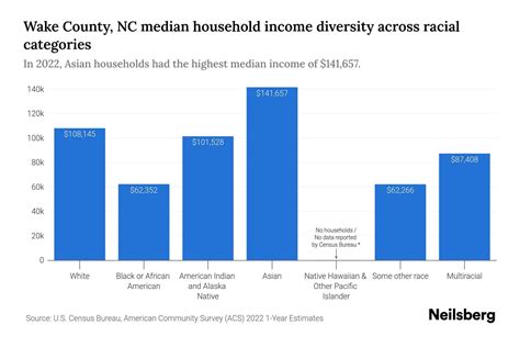 Wake County Nc Median Household Income By Race 2024 Update Neilsberg