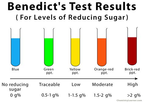 Table #3 iodine test for starch and glycogen in the given samples samples observation of samples. Benedict's test: Definition, Principle, Uses, and Reagent