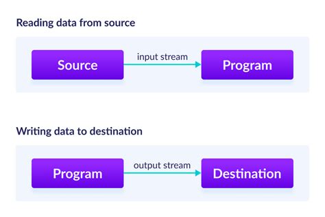 Java I O Streams The Essential Guide To Input And Output