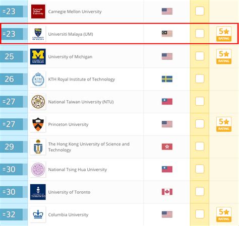 University Of Malaya Ranking Malaysian Universities World Rankings