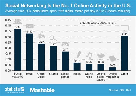 Chart Social Networking Is The No 1 Online Activity In The Us