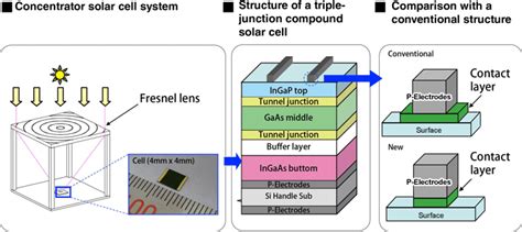 Sharp Unveils the World's Most Efficient Solar Cell!