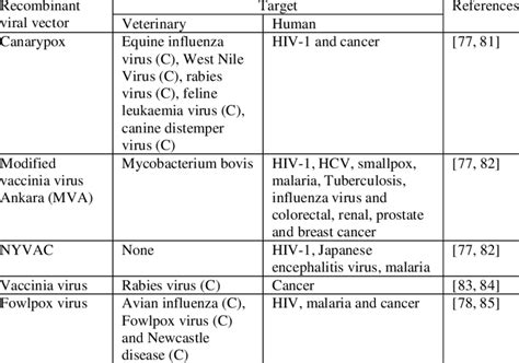 Viral-vector vaccines in development or commercialised (C) for use in