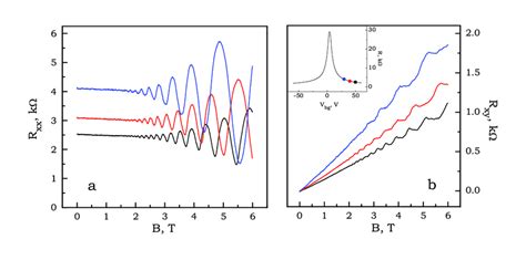 5: Shubnikov-de Haas oscillations (a) and Hall effect (b ...