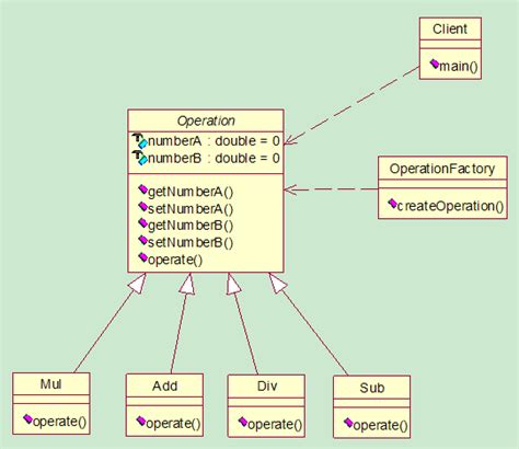 Simple Factory Mode Uml Class Diagram And Source Implementation