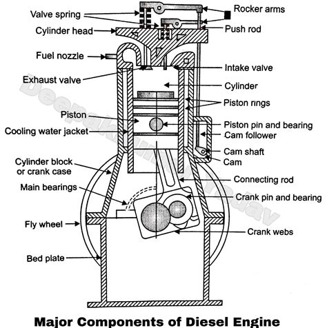 Diesel Engine Parts And Its Function